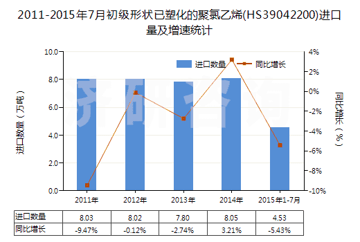2011-2015年7月初級(jí)形狀已塑化的聚氯乙烯(HS39042200)進(jìn)口量及增速統(tǒng)計(jì)